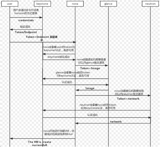 openstack 虚拟机 最多 openstack管理虚拟机生命周期_API