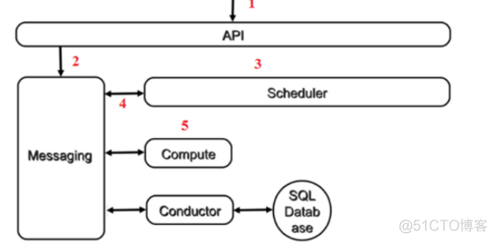 openstack 虚拟机 最多 openstack管理虚拟机生命周期_openstack 虚拟机 最多_02