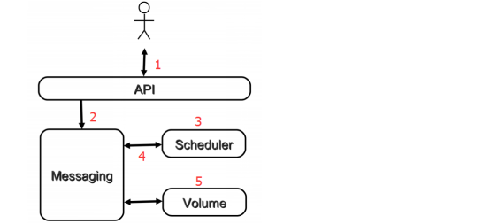 openstack 虚拟机 最多 openstack管理虚拟机生命周期_Cinder_03