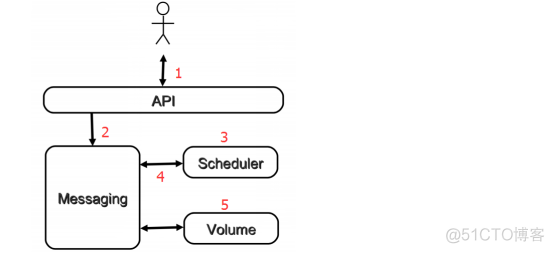 openstack 虚拟机 最多 openstack管理虚拟机生命周期_IP_03