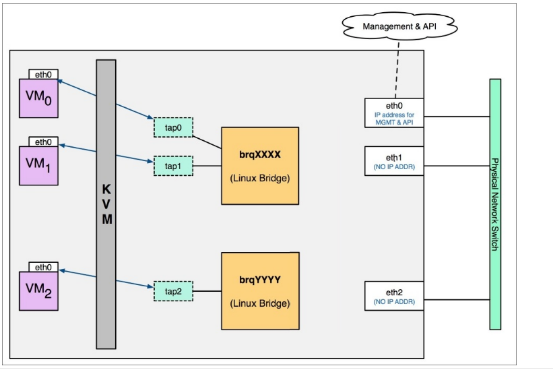 openstack 虚拟机 最多 openstack管理虚拟机生命周期_Cinder_07