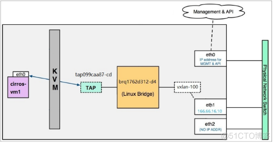 openstack 虚拟机 最多 openstack管理虚拟机生命周期_openstack 虚拟机 最多_12