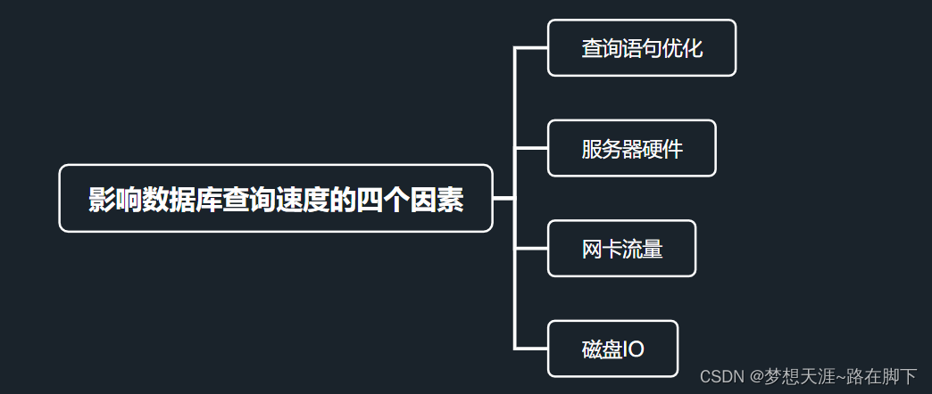 数据库查询速度 mysql sqlserver 数据库查询速度 怎么看_数据库