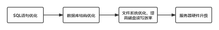 数据库查询速度 mysql sqlserver 数据库查询速度 怎么看_存储引擎_02