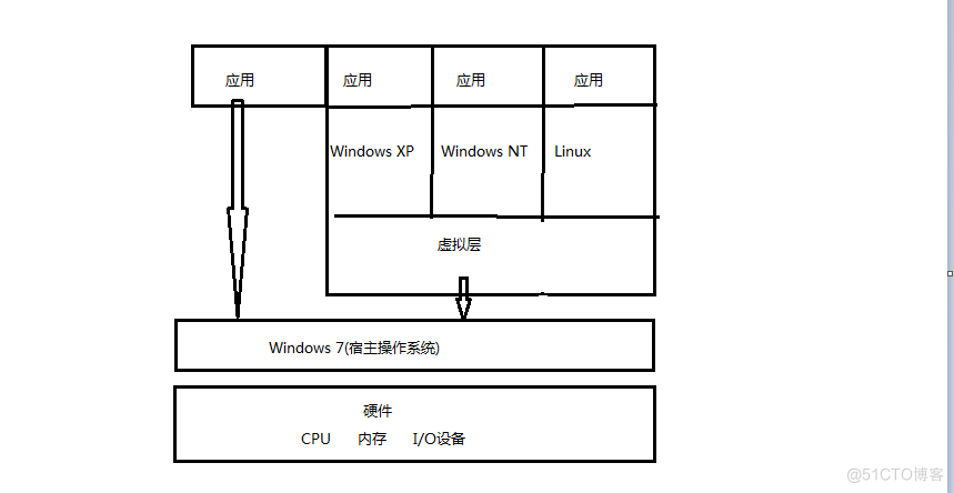 虚拟机架构风格 多态设计 多层虚拟机_用户态_02