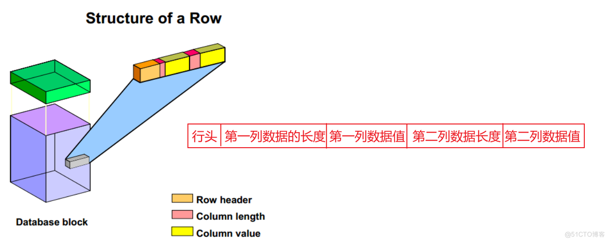 表oracle_表结构_02