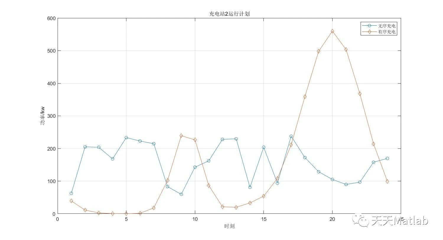 【有序充电】基于粒子群算法实现IEEE33环境下的多充电站电动汽车群有序充电优化附Matlab代码_优化算法_03