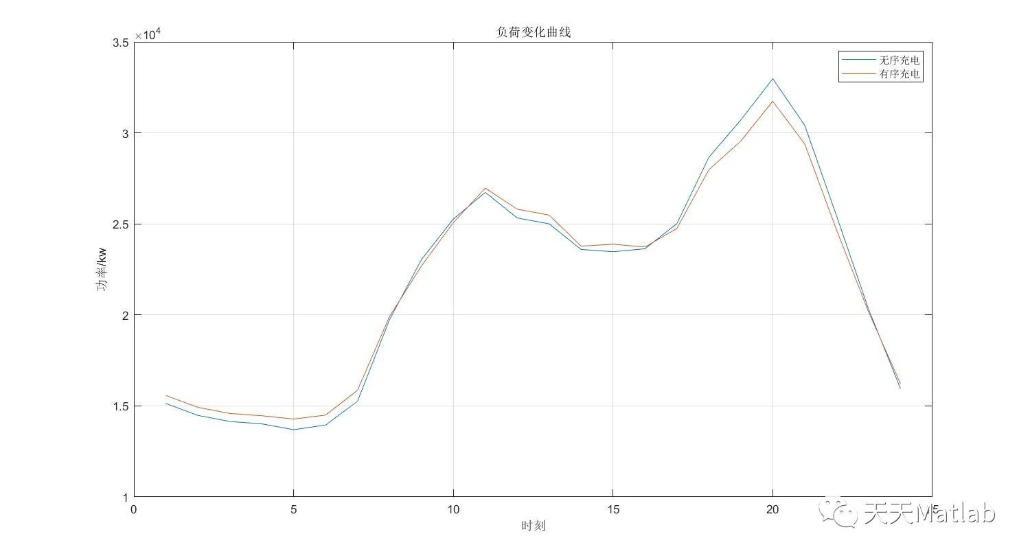 【有序充电】基于粒子群算法实现IEEE33环境下的多充电站电动汽车群有序充电优化附Matlab代码_迭代_05