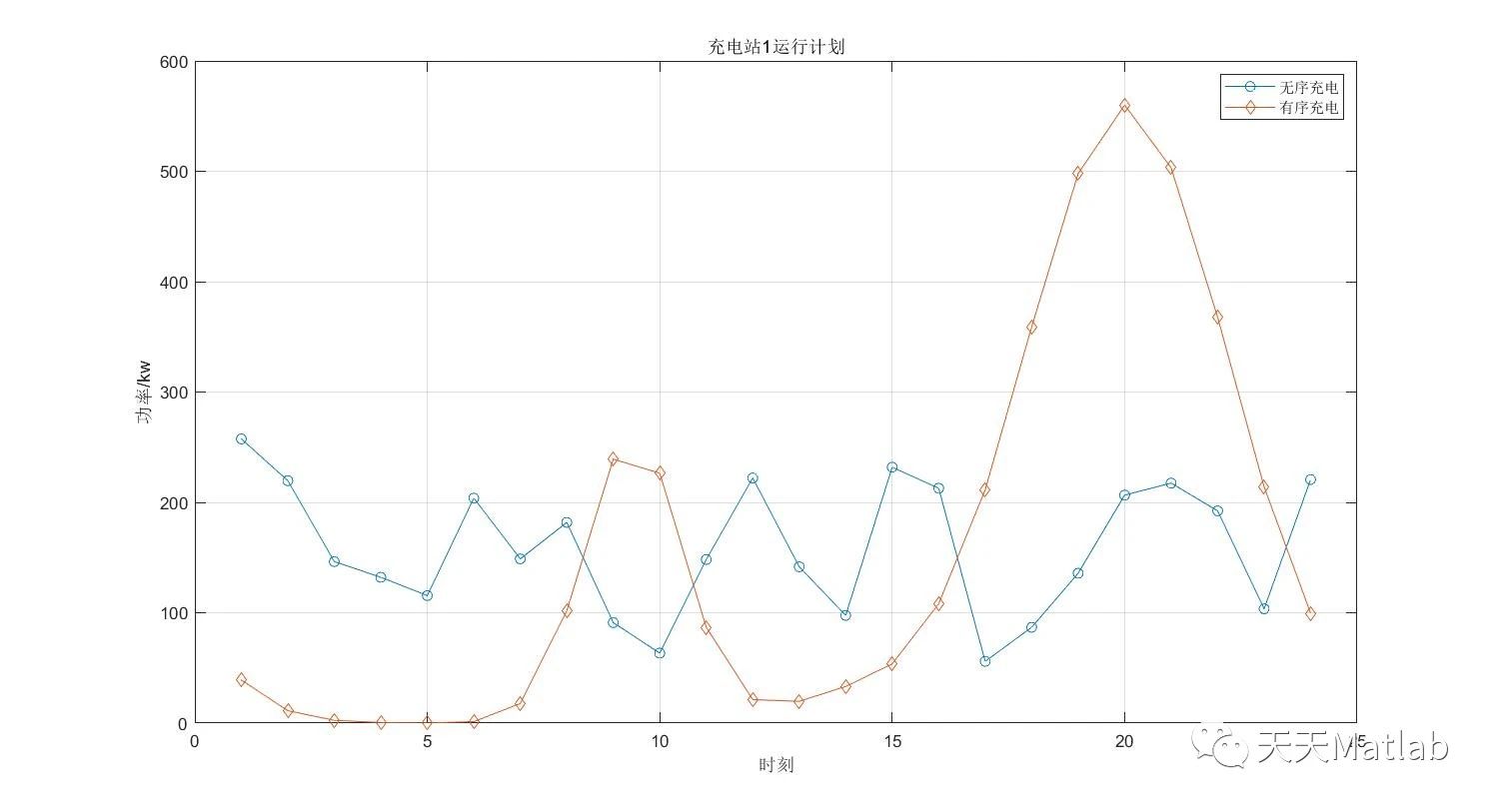 【有序充电】基于粒子群算法实现IEEE33环境下的多充电站电动汽车群有序充电优化附Matlab代码_粒子群算法_02