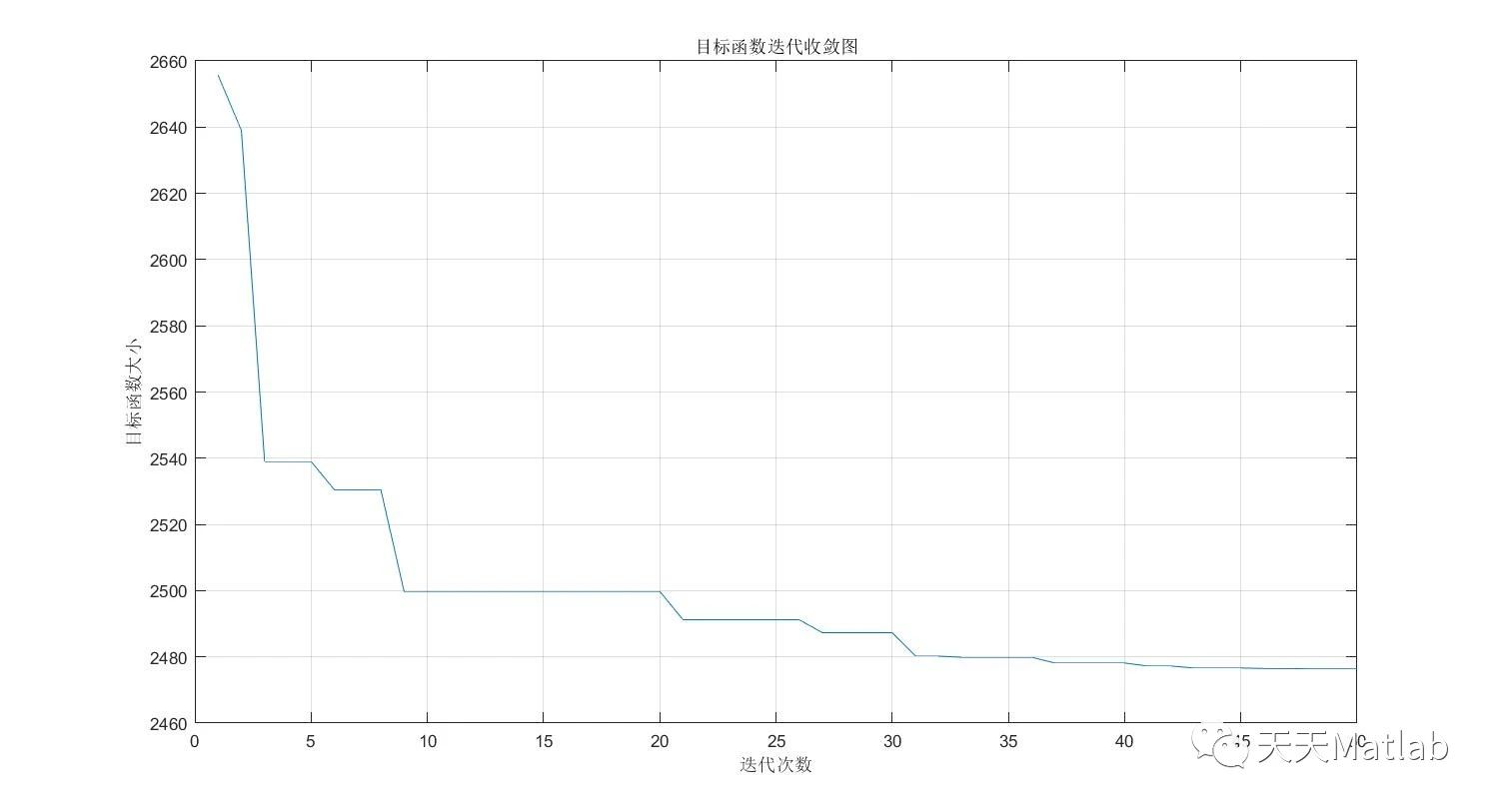 【有序充电】基于粒子群算法实现IEEE33环境下的多充电站电动汽车群有序充电优化附Matlab代码_粒子群算法