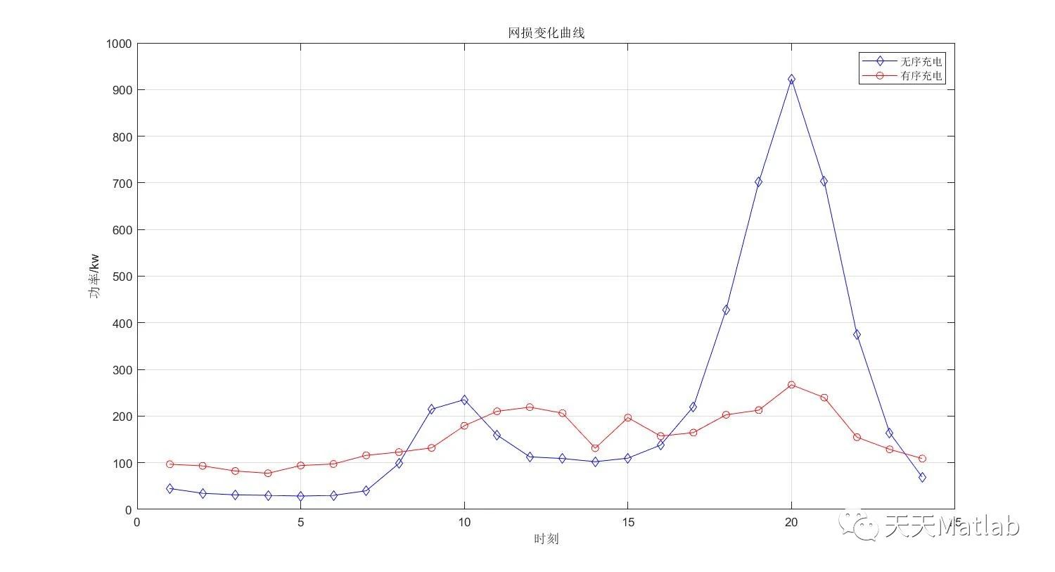 【有序充电】基于粒子群算法实现IEEE33环境下的多充电站电动汽车群有序充电优化附Matlab代码_粒子群算法_06