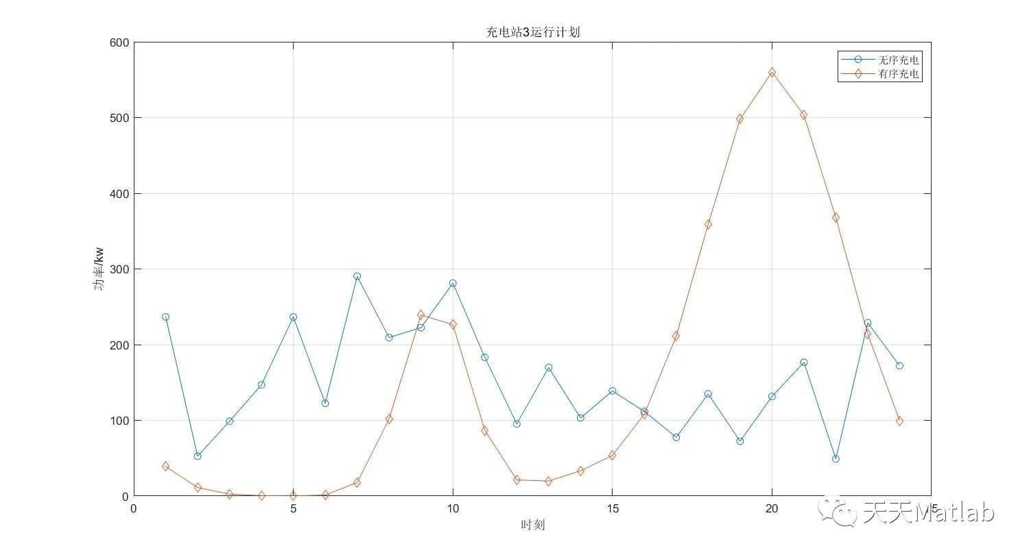 【有序充电】基于粒子群算法实现IEEE33环境下的多充电站电动汽车群有序充电优化附Matlab代码_粒子群算法_04