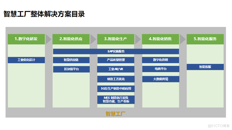 智能制造企业数字化转型智慧工厂建设解决方案（76页 PPT）_数据_07