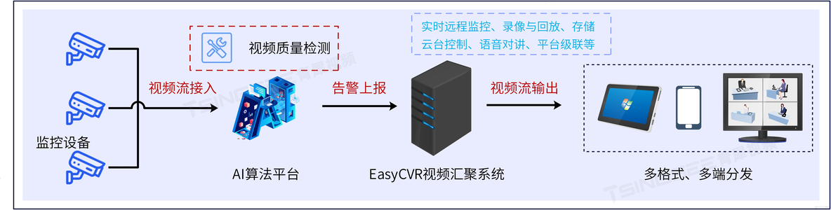 TSINGSEE视频汇聚管理与AI算法视频质量检测方案_管理系统