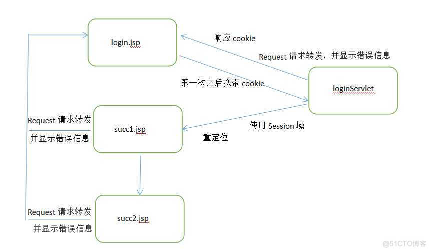 java 通过网页的cookie 模拟接口请求示例 java模拟登录获取cookie_java_02