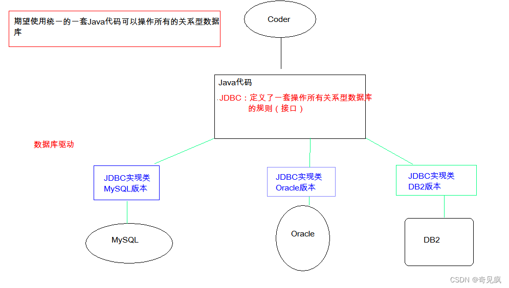 JDBC、数据库连接池、Spring JDBC：JdbcTemplate_mysql