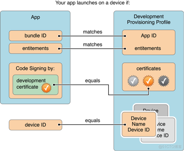 ios corebluetooth开发 开发者iphone distribution_ios corebluetooth开发_05