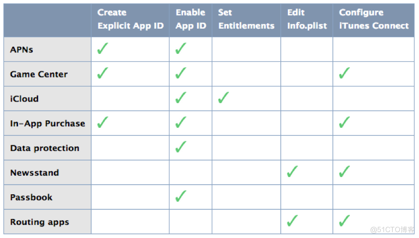 ios corebluetooth开发 开发者iphone distribution_应用程序_03