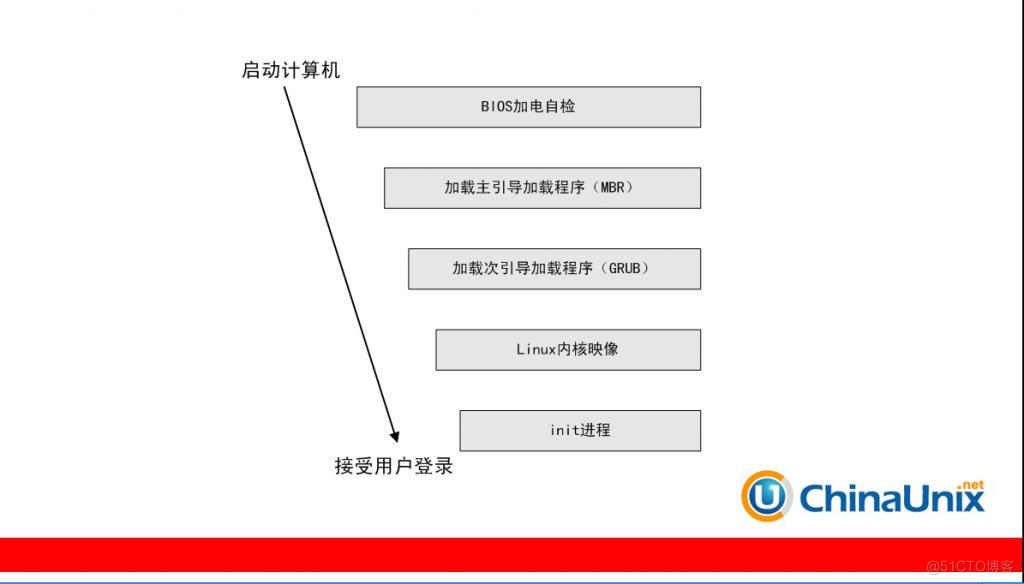 x86 bios 开发 x86启动_x86 bios 开发