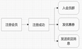 基于Spring事件驱动模式实现业务解耦