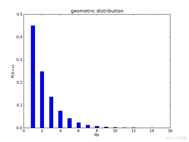 python 离散数值分布概率 离散数据的概率分布_二项分布_14