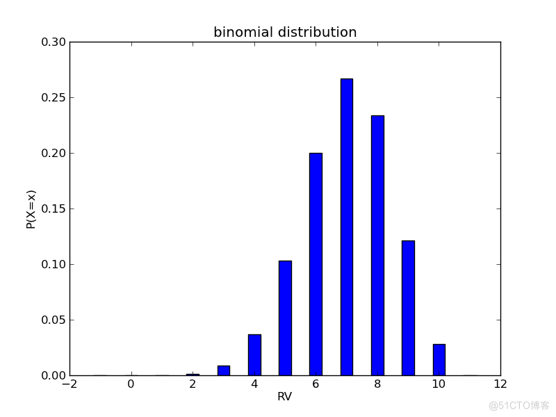 python 离散数值分布概率 离散数据的概率分布_python 离散数值分布概率_07