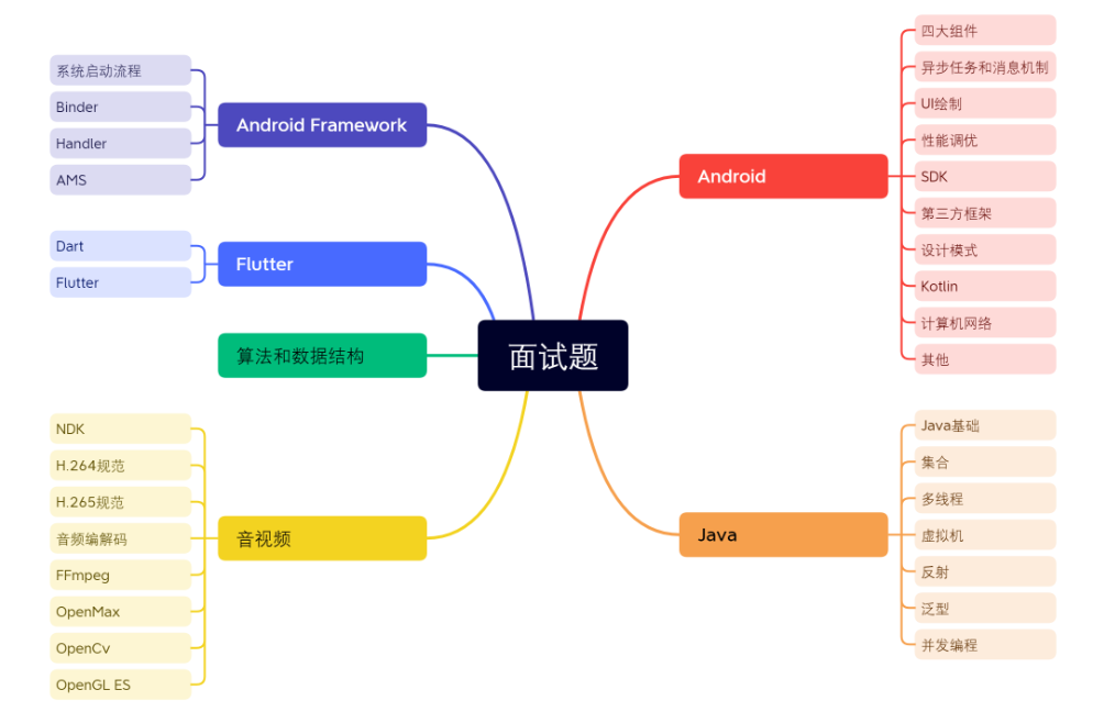 冲刺秋招，备战24年春招，GitHub爆火的Android面试指南来袭！_Android