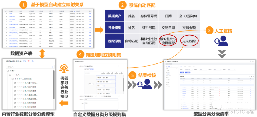 企业数据分类分级终级指南_敏感数据_07