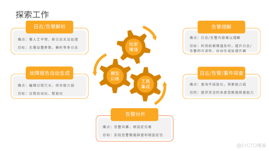 大模型在智能运维的应用探索_IT_10