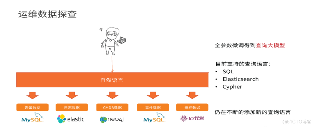 大模型在智能运维的应用探索_运维_18