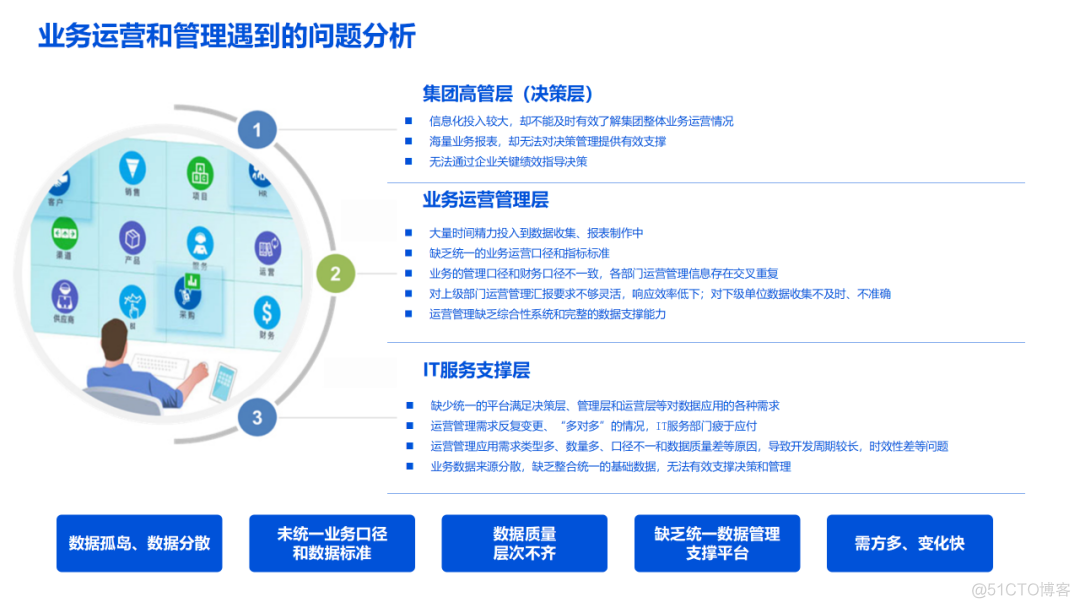 企业数字化转型大数据湖（满分汇报PPT）_架构师_04