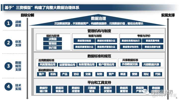 企业大数据治理平台总体规划方案（附PPT下载）_架构师_05