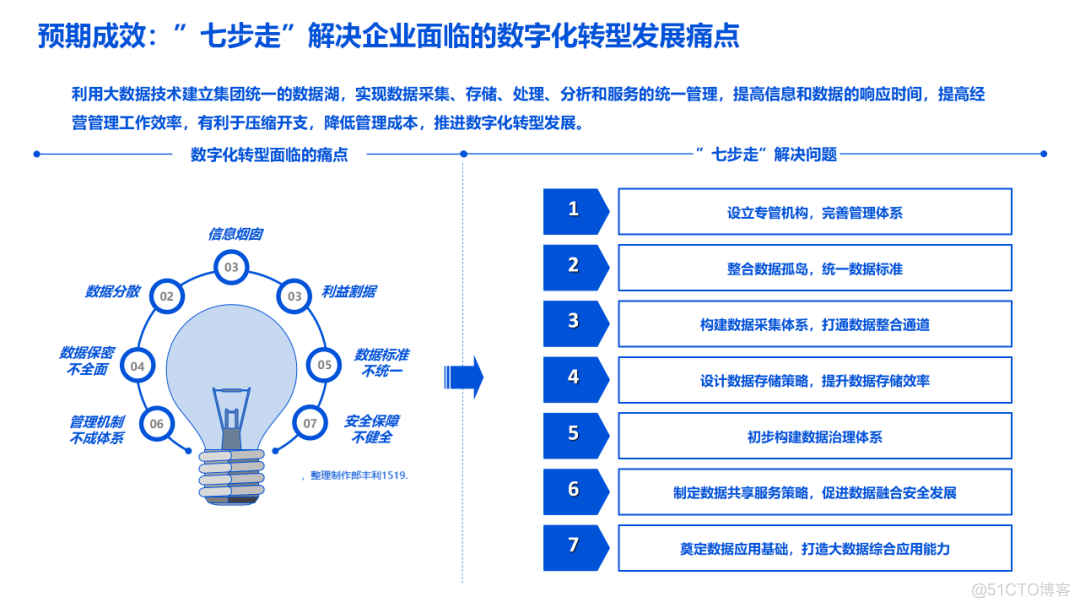 企业数字化转型大数据湖（满分汇报PPT）_架构师_07