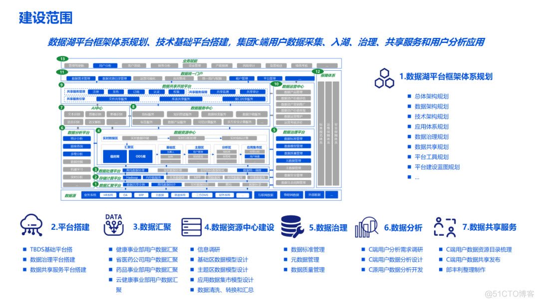 企业数字化转型大数据湖（满分汇报PPT）_架构师_15