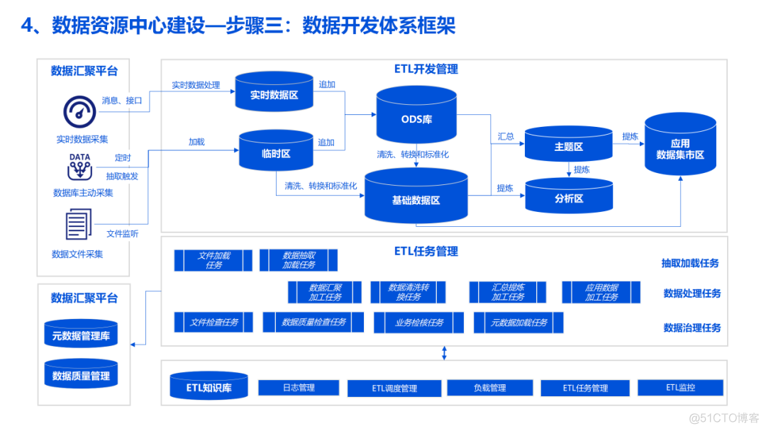 企业数字化转型大数据湖（满分汇报PPT）_公众号_29