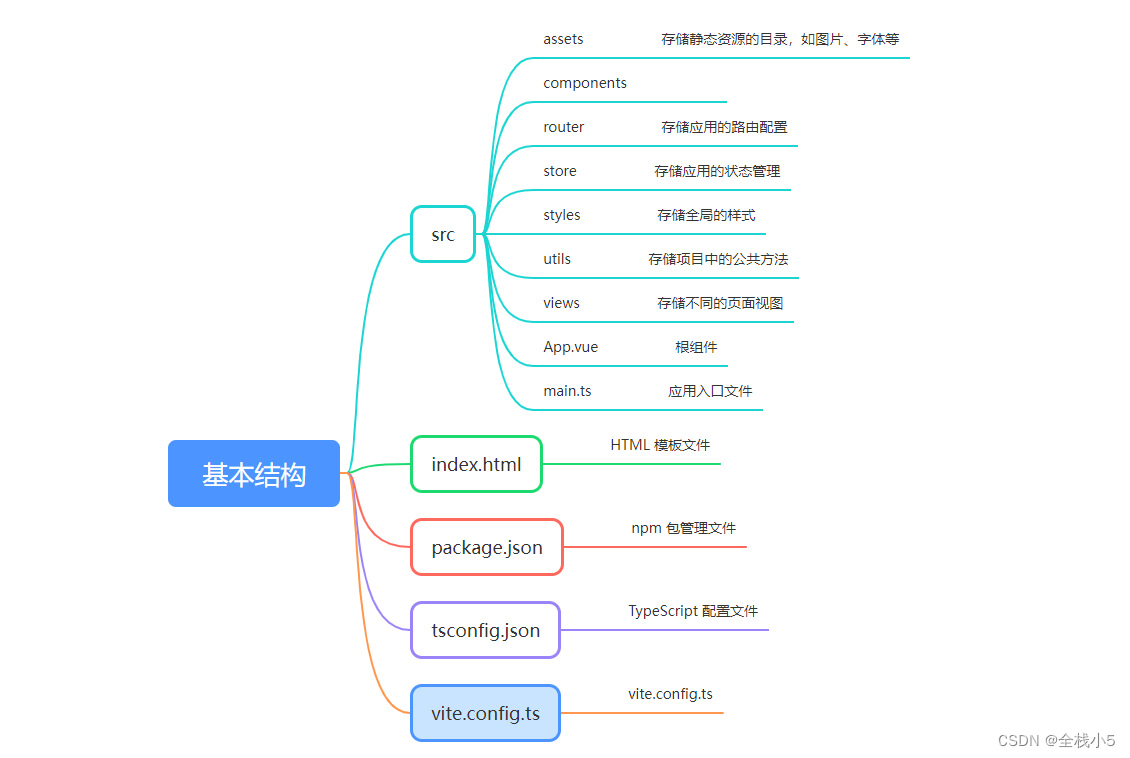 【前端】vue3+typescript+vite+Element-Plus搭建配置初始化项目结构_typescript