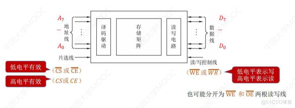 3.3主存储器与CPU的连接_数据