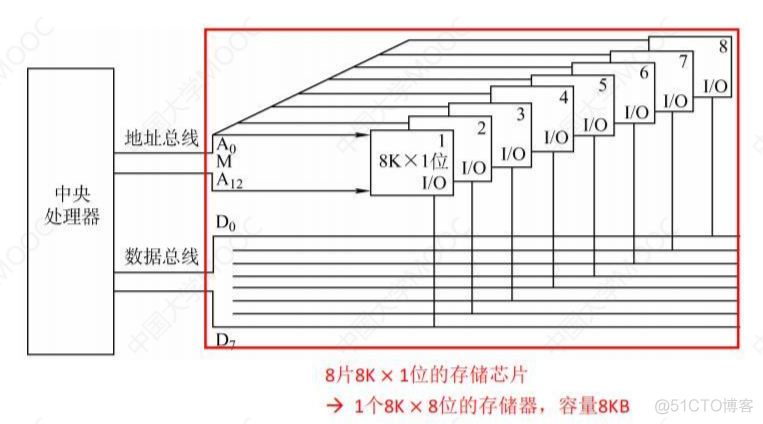 3.3主存储器与CPU的连接_主存_03