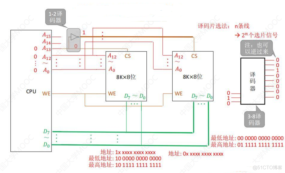 3.3主存储器与CPU的连接_主存_05