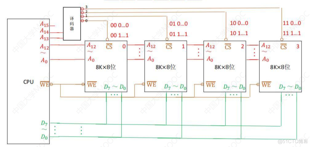3.3主存储器与CPU的连接_地址空间_06
