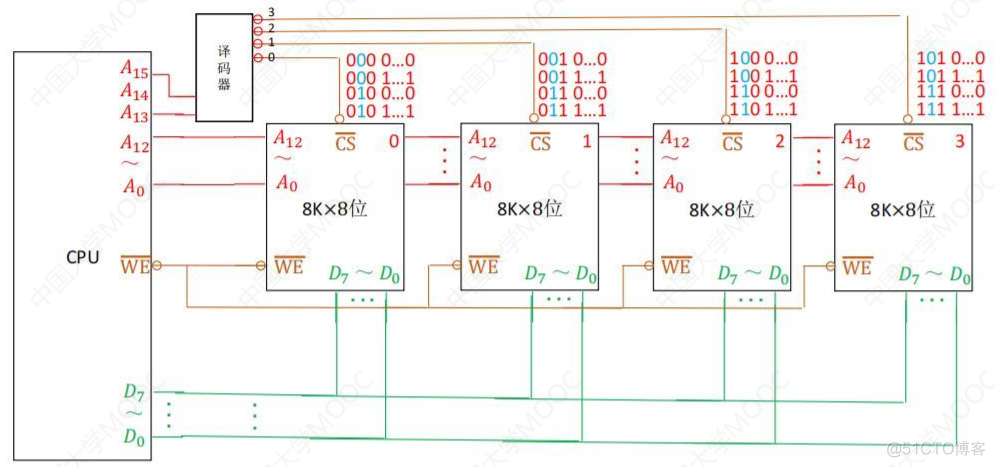 3.3主存储器与CPU的连接_主存_07