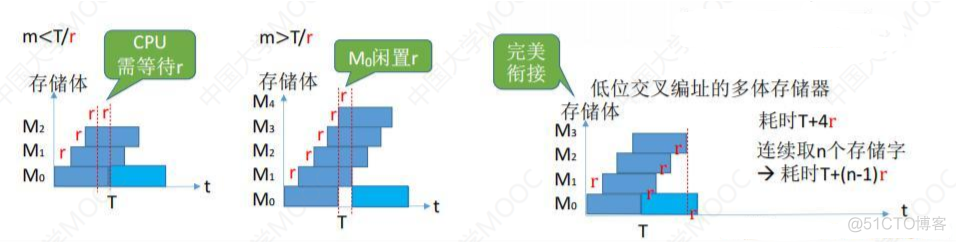 3.3主存储器与CPU的连接_主存_15