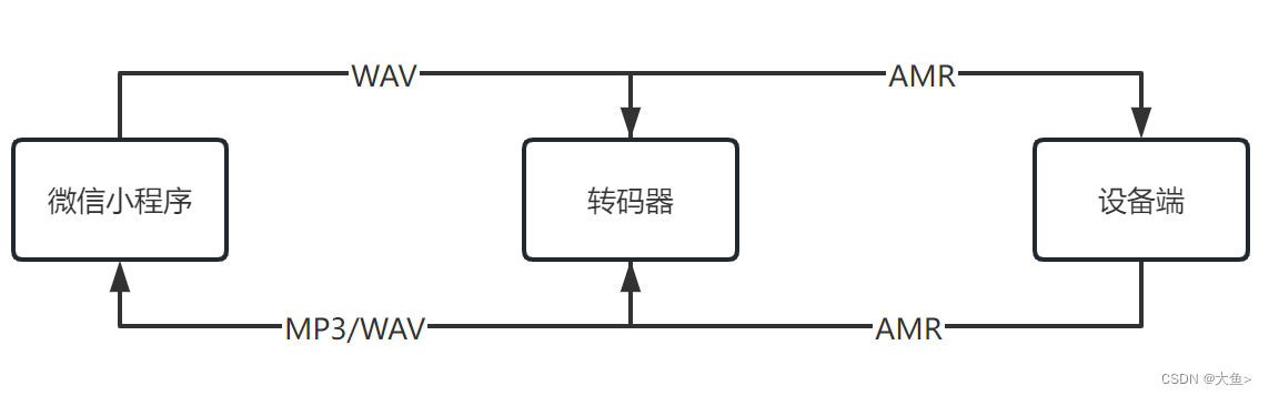 Java实现音频转码，WAV、MP3、AMR互转_Windows