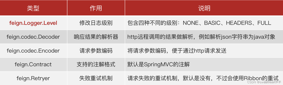 Spring Cloud学习（五）【Feign 远程调用】_Feign企业实践_07