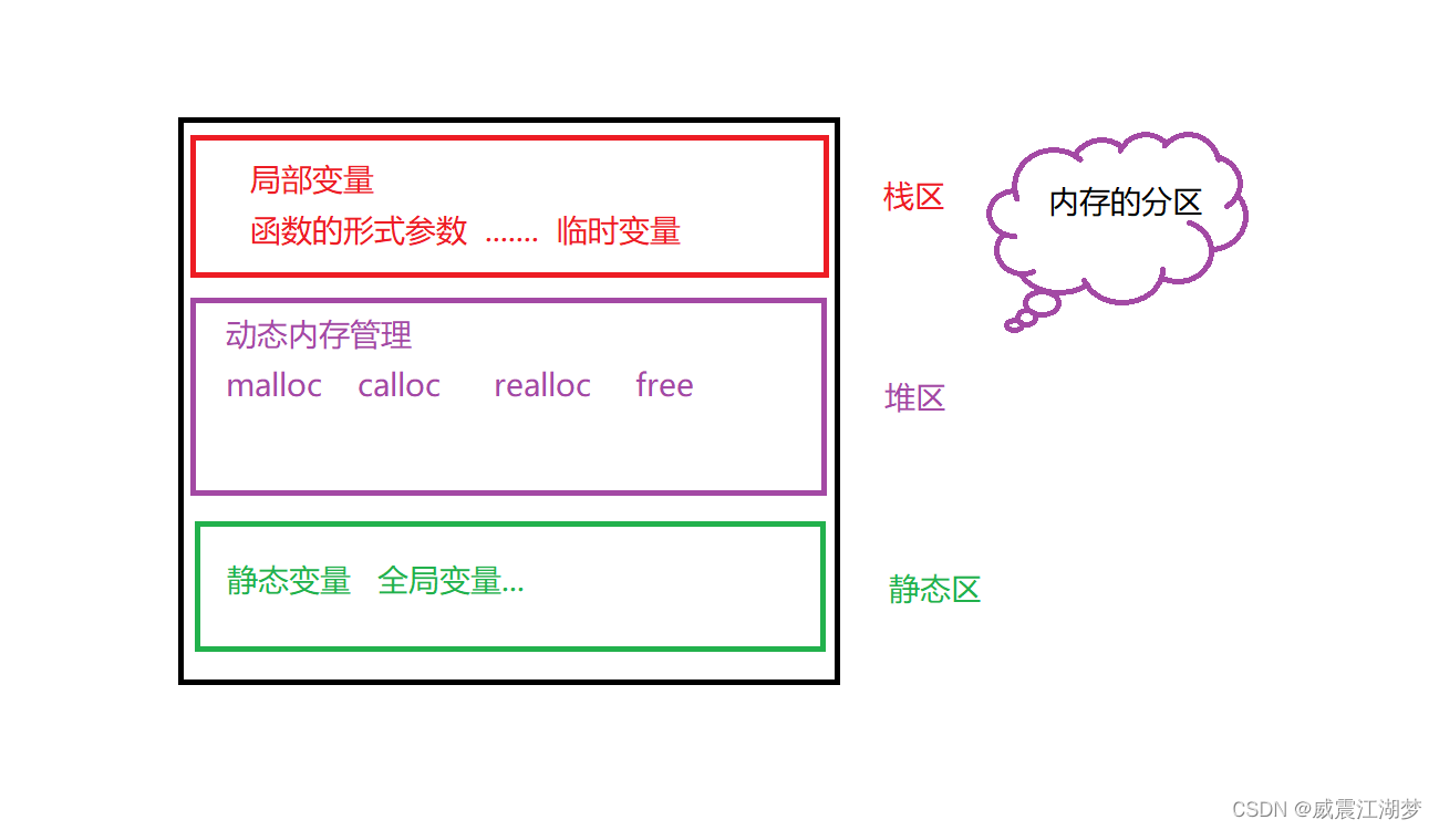 动态内存管理（让内存管理更加灵活）_动态内存