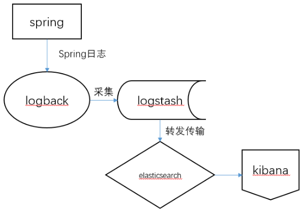 统一日志管理方案：Spring项目logback日志与logstash和Elasticsearch整合_Elastic