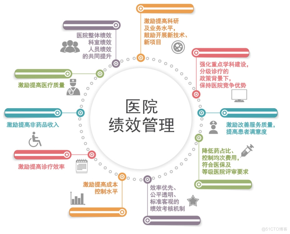 医院绩效考核方案 医院绩效考核系统源码 _医院