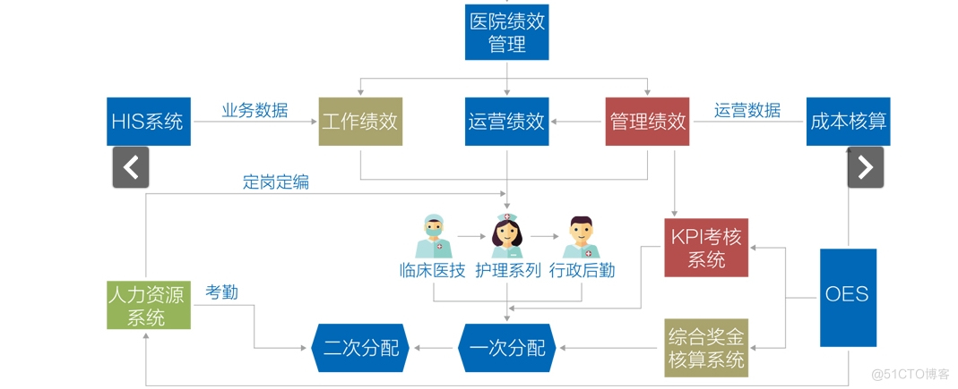 医院绩效考核方案 医院绩效考核系统源码 _绩效核算_02