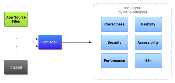 android lint android lint原理_开发者