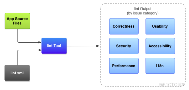 android lint android lint原理_android lint